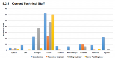 Estudio PNUMA-ARGeo: Auditoría y estudio GAP para la geotermia en países africanos