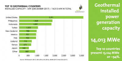 Capacidad geotérmica instalada alcanza 14,013 MW