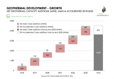 La AIE proyecta un crecimiento en geotermia entre 3,600 hasta 4,500 MW para el período 2018-2023