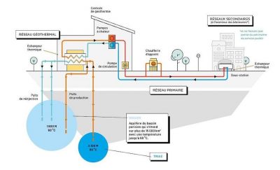 Nuevo proyecto de calefacción geotérmica apunta a mayores profundidades en el área de París