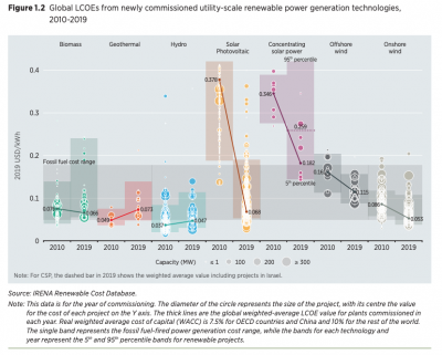 IRENA Renewables Cost Report – La Geotermia sigue siendo una opción competitiva