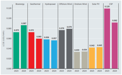 El informe de IRENA destaca una disminución del 16% en el LCOE de la energía geotérmica en 2024